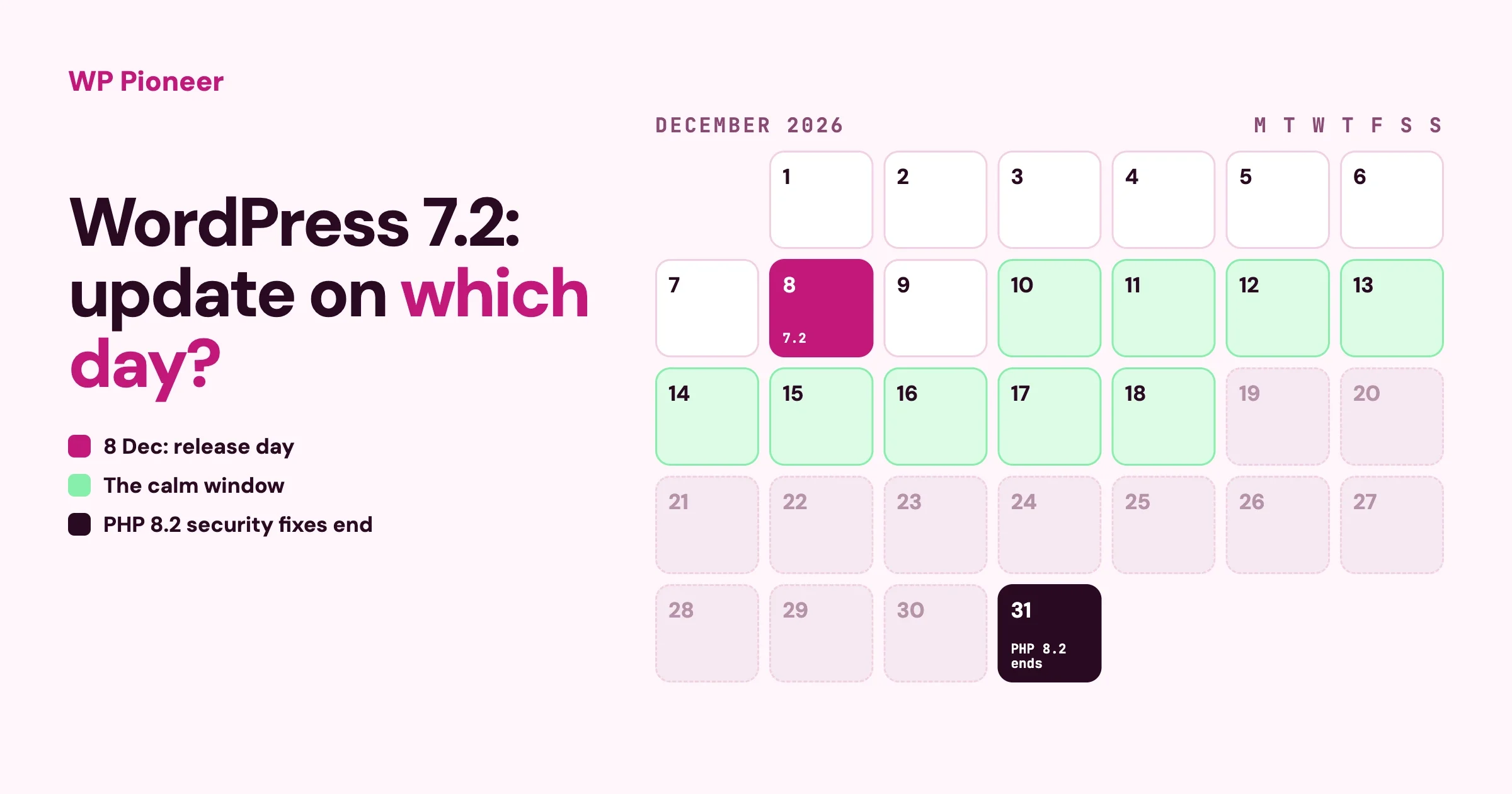A December 2026 calendar marking the WordPress 7.2 release on 8 December, a calm update window from 10 to 18 December, and the end of PHP 8.2 security fixes on 31 December