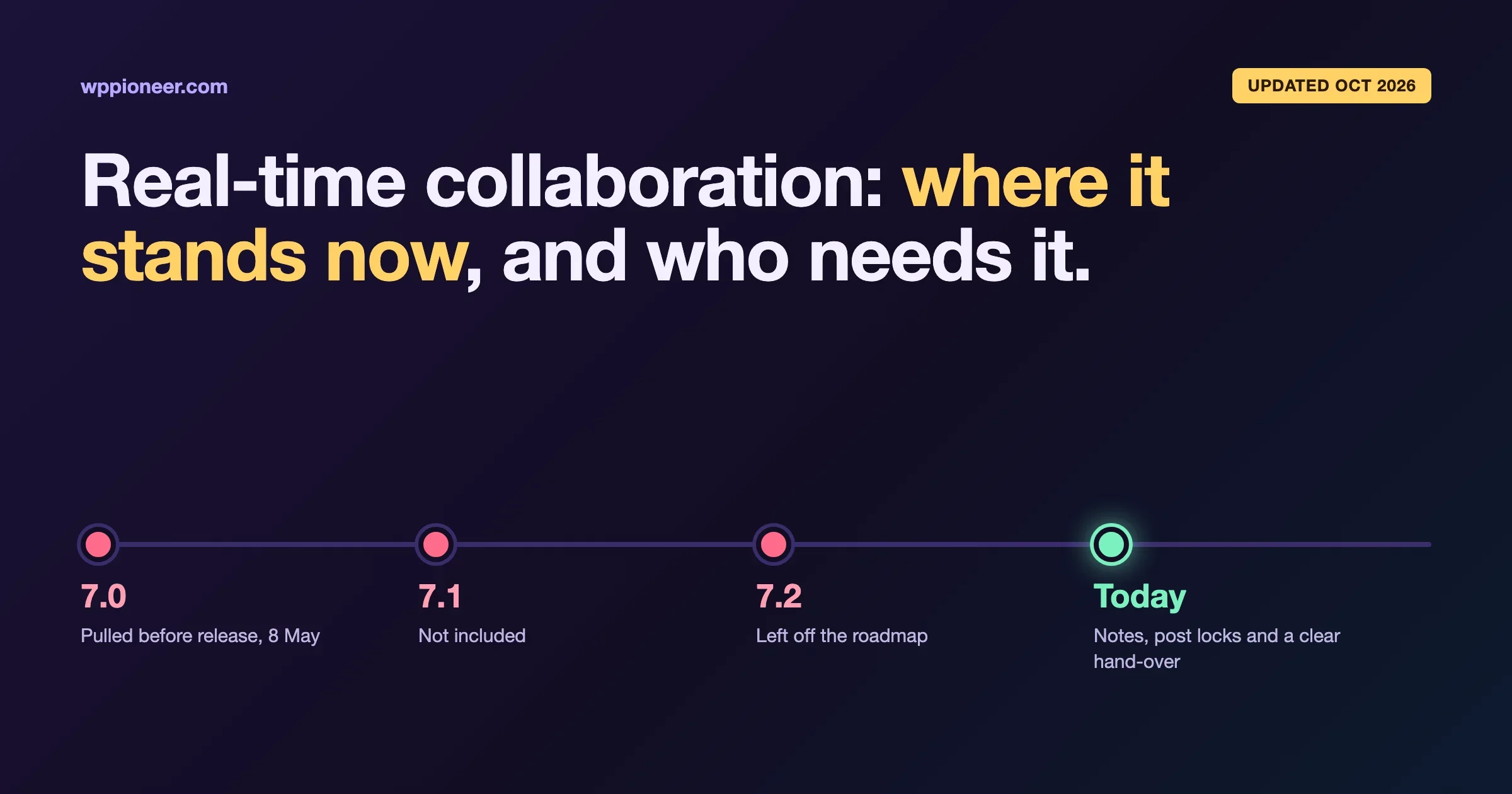 Timeline of WordPress real-time collaboration: pulled from 7.0 on 8 May, not in 7.1, left off the 7.2 roadmap; today teams use Notes, post locks and a clear hand-over